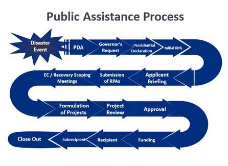 Grays Harbor Public Assistance Process